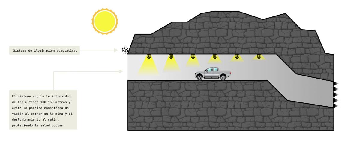 Sistema de Iluminación Adaptativa para Mina